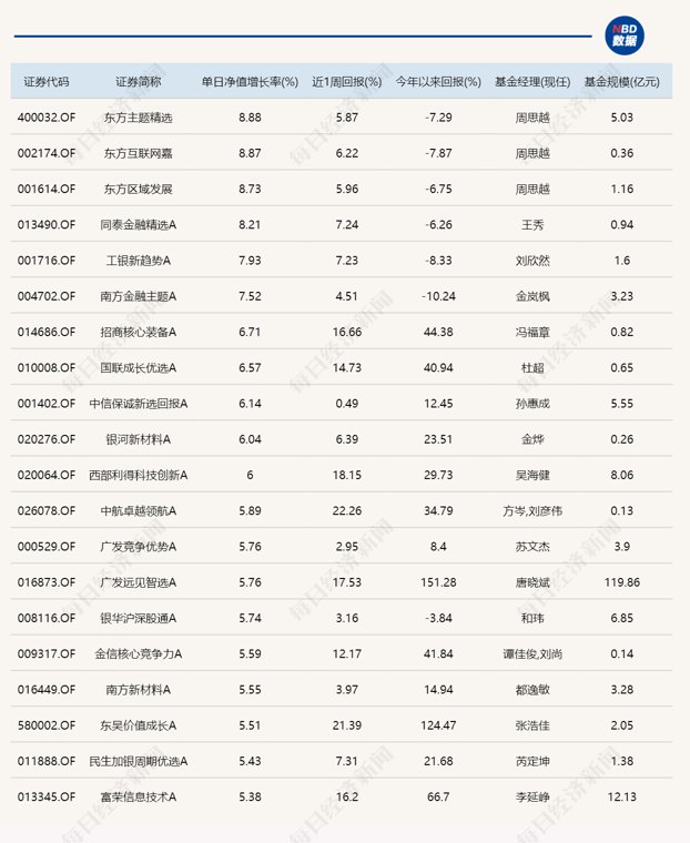 券商股与科技股罕见共振,11只基金单日涨逾6%