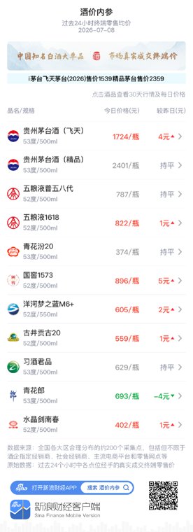 酒价内参7月8日价格发布：青花汾20价格环比昨日保持不变